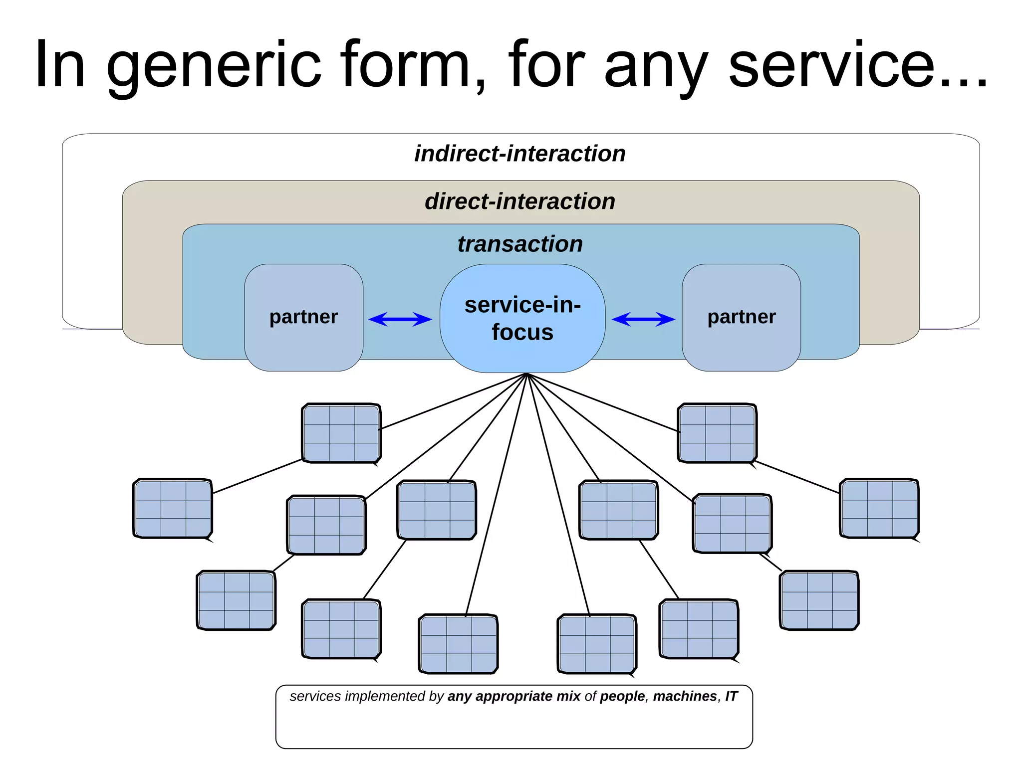 In generic form, for any service...
services implemented by any appropriate mix of people, machines, IT
indirect-interaction
direct-interaction
transaction
service-in-
focus
partner partner
 