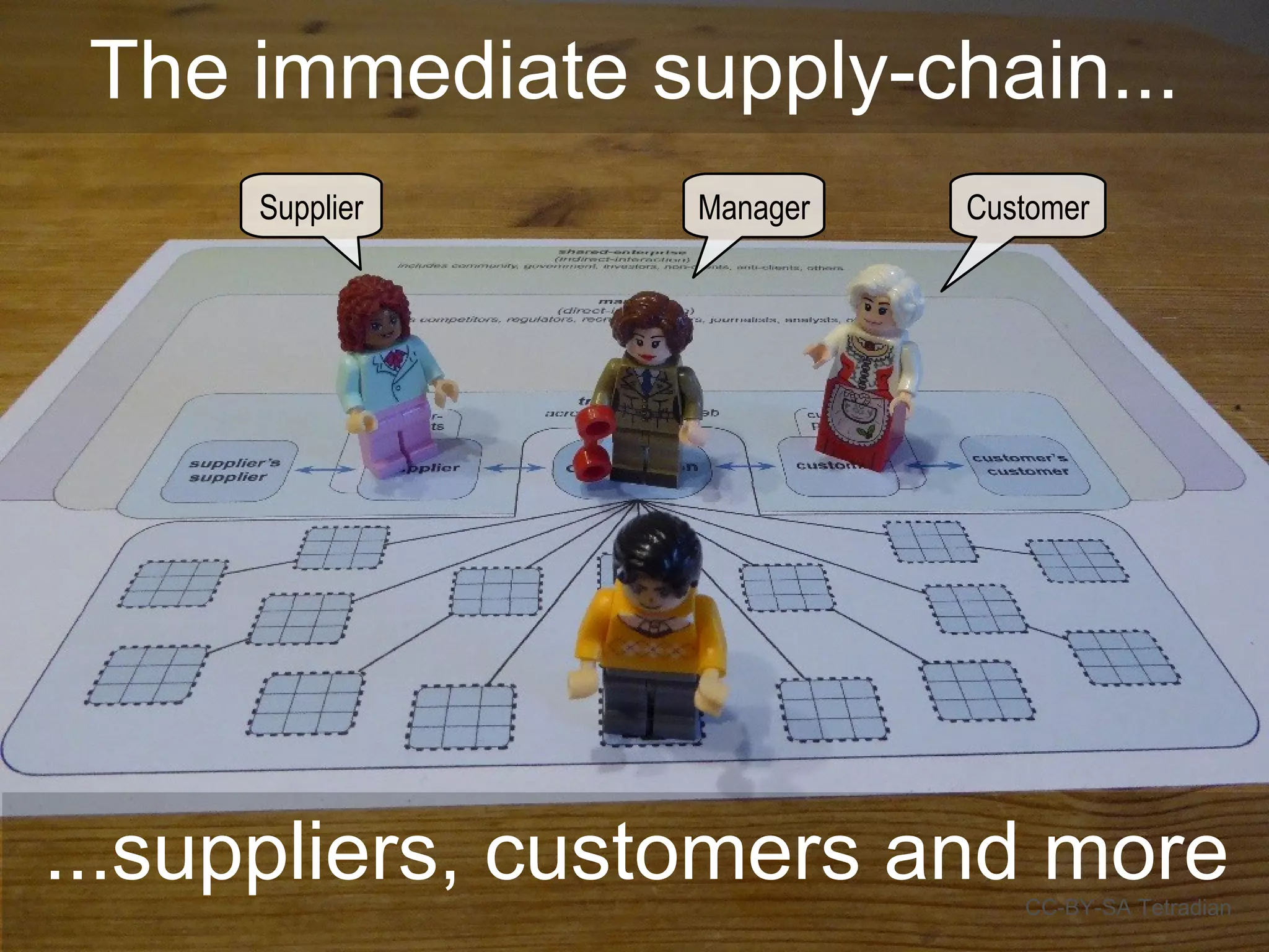 The immediate supply-chain...
CC-BY-SA Tetradian
...suppliers, customers and more
ManagerSupplier Customer
 