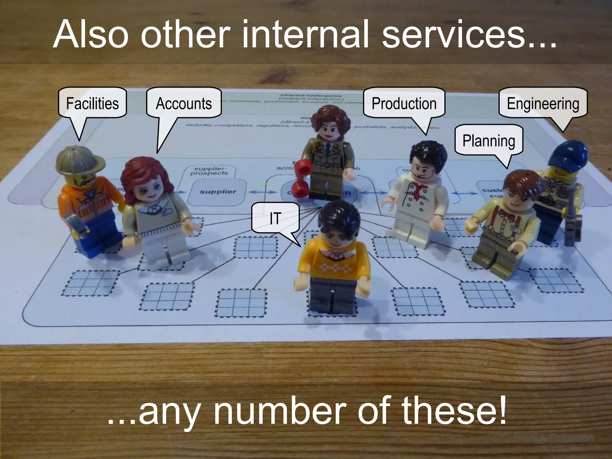 Also other internal services...
CC-BY-SA Tetradian
...any number of these!
Facilities Accounts
IT
Production
Planning
Engineering
 