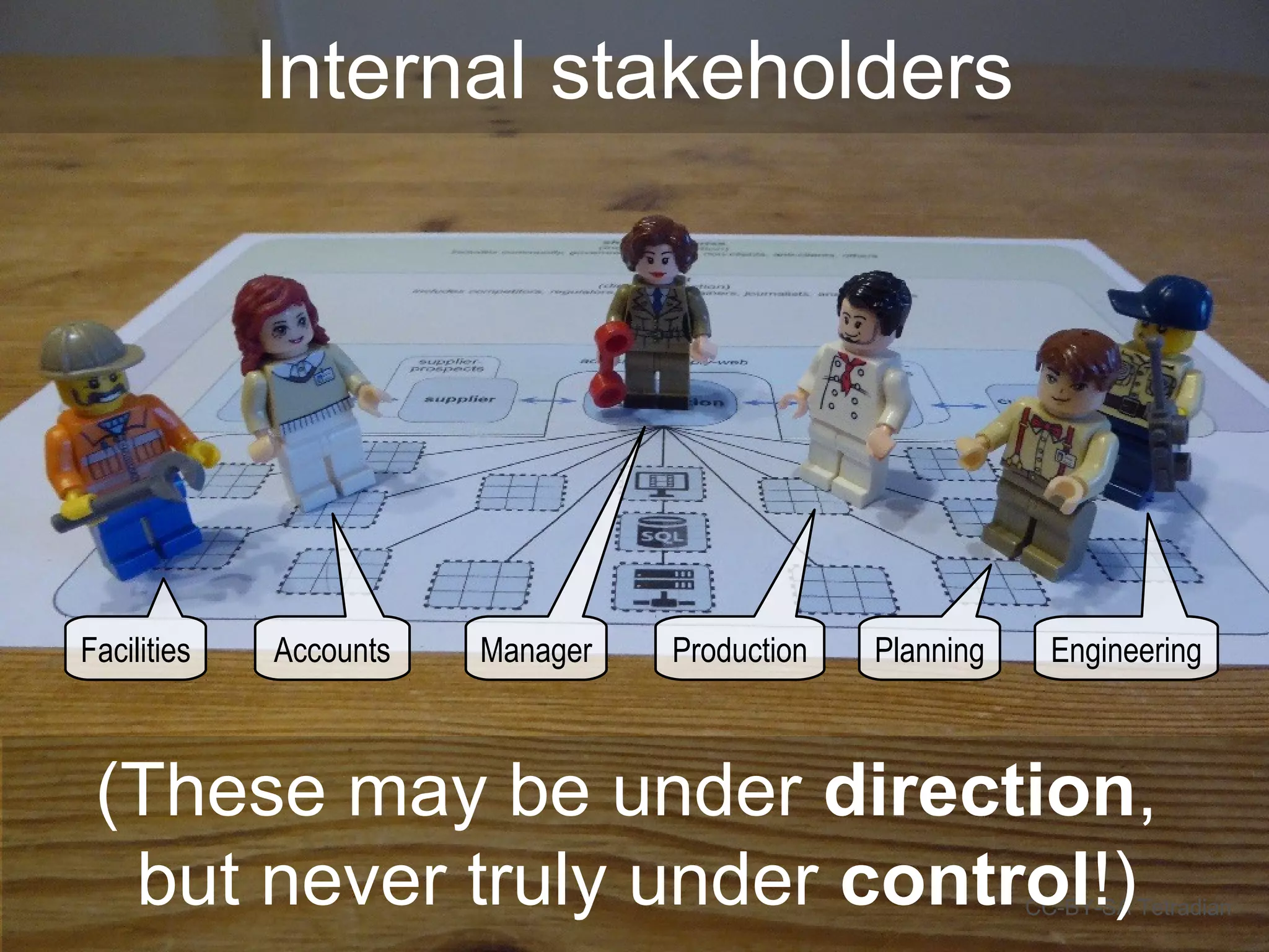 Internal stakeholders
CC-BY-SA Tetradian
(These may be under direction,
but never truly under control!)
ManagerFacilities Accounts Production Planning Engineering
 