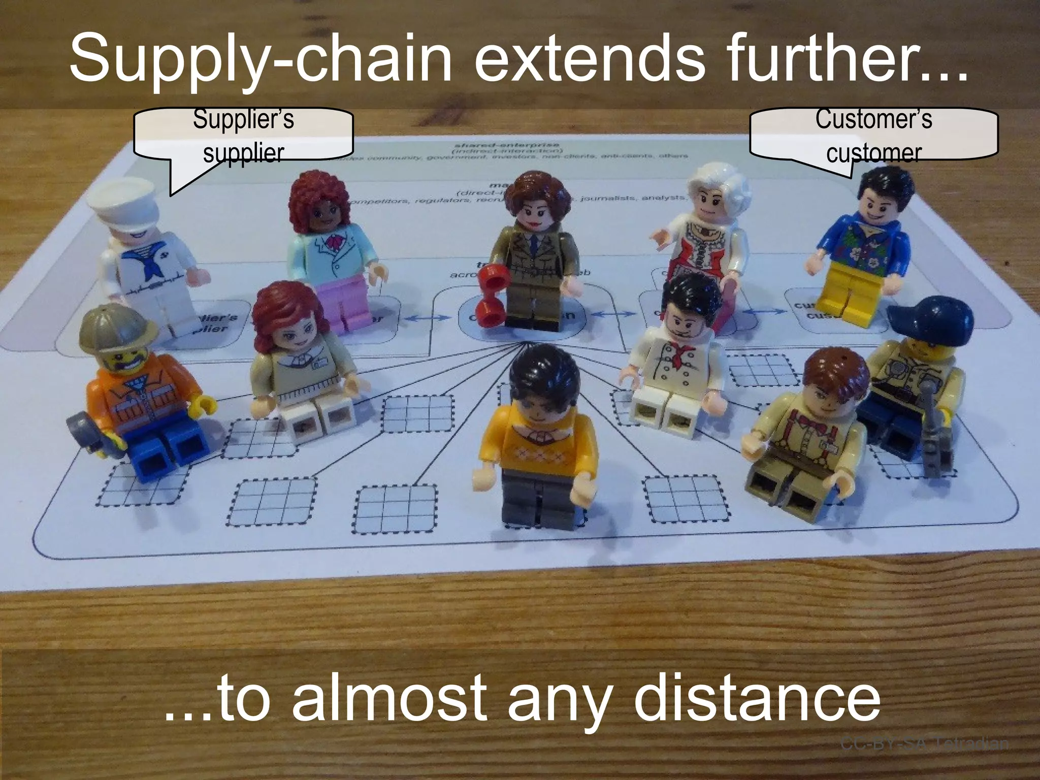 Supply-chain extends further...
CC-BY-SA Tetradian
...to almost any distance
Supplier’s
supplier
Customer’s
customer
 