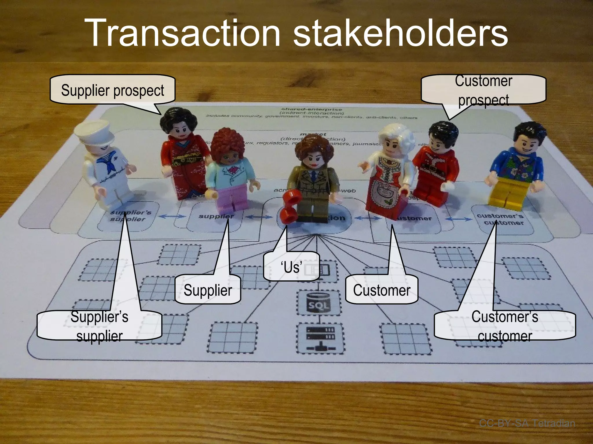 Transaction stakeholders
CC-BY-SA Tetradian
Supplier Customer
Supplier prospect
Customer
prospect
Supplier’s
supplier
Customer’s
customer
‘Us’
 