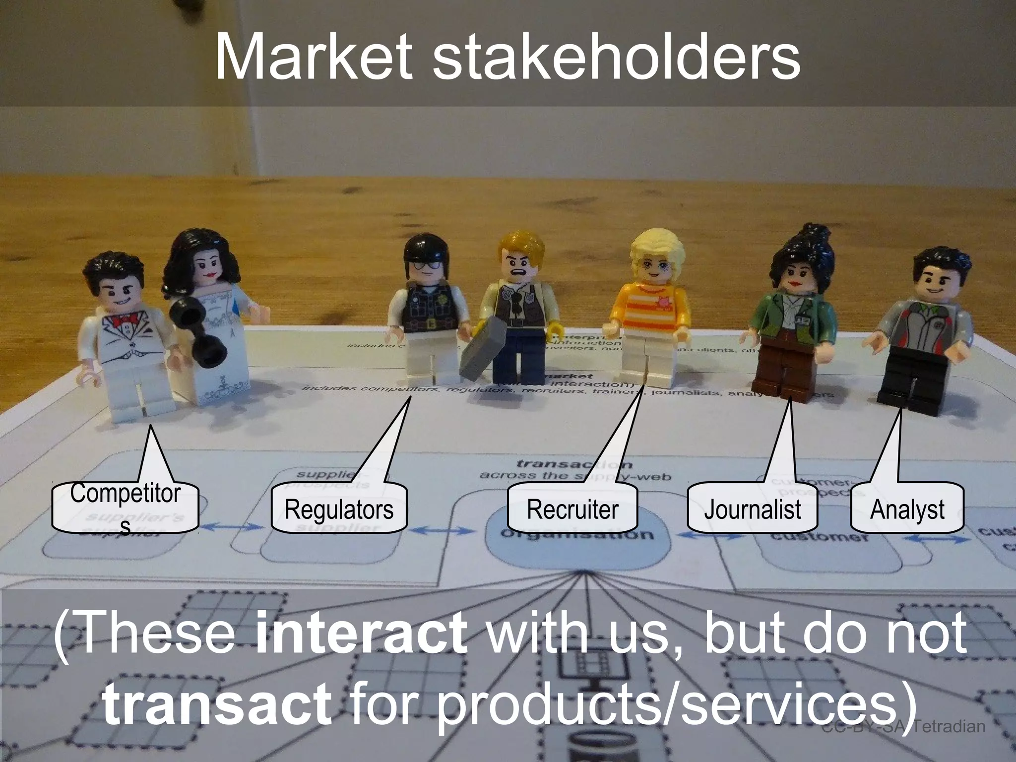 Market stakeholders
CC-BY-SA Tetradian
Competitor
s
Regulators Recruiter Journalist Analyst
(These interact with us, but do not
transact for products/services)
 