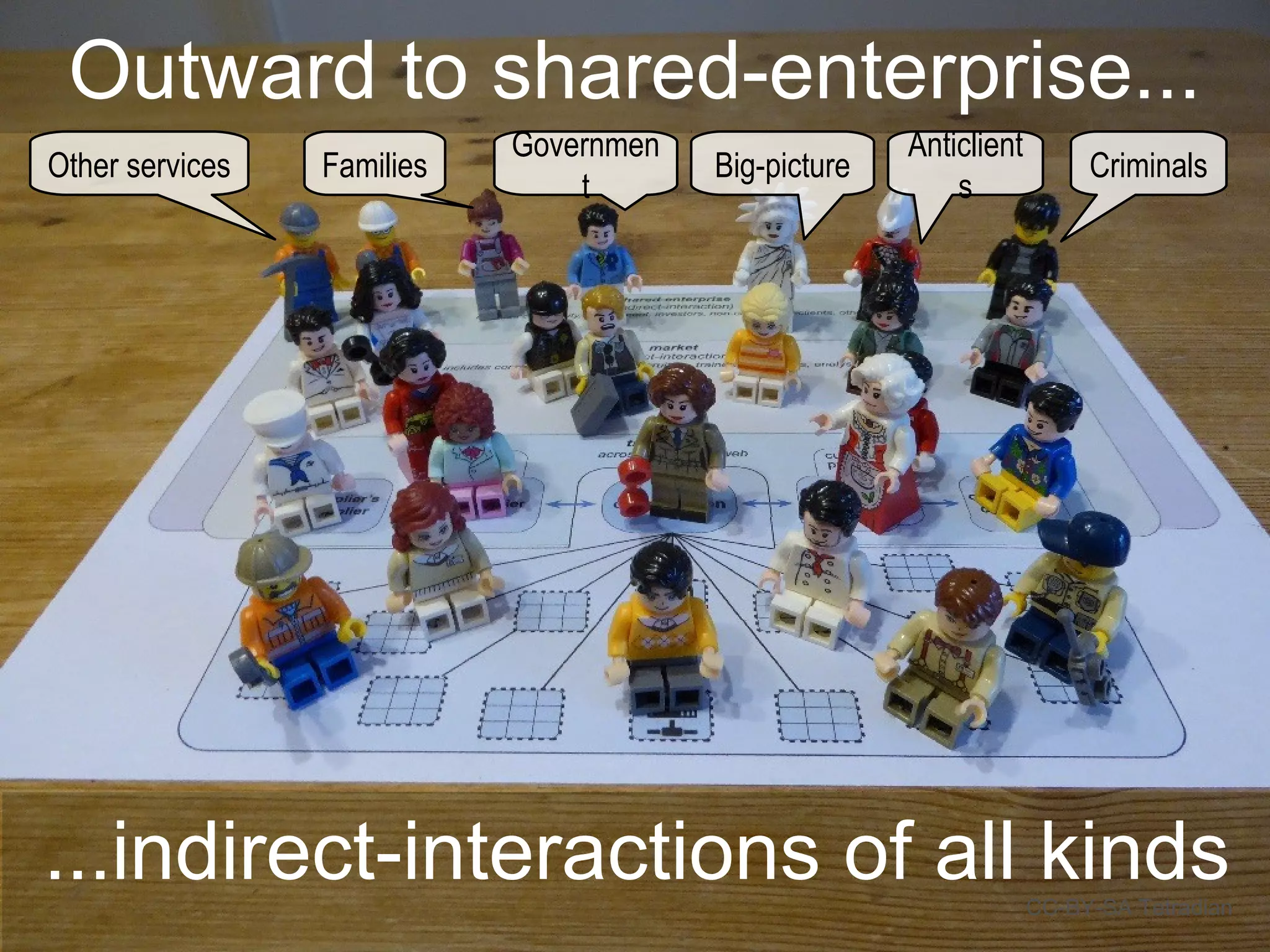 Outward to shared-enterprise...
CC-BY-SA Tetradian
Other services Families
Governmen
t
Big-picture
Anticlient
s
Criminals
...indirect-interactions of all kinds
 