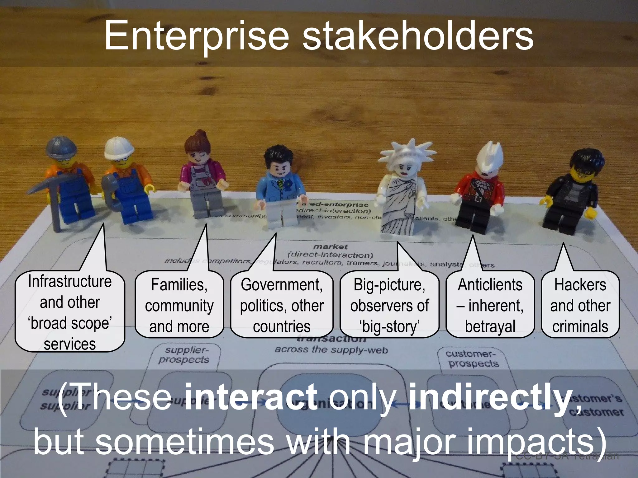 Enterprise stakeholders
CC-BY-SA Tetradian
(These interact only indirectly,
but sometimes with major impacts)
Infrastructure
and other
‘broad scope’
services
Families,
community
and more
Government,
politics, other
countries
Big-picture,
observers of
‘big-story’
Anticlients
– inherent,
betrayal
Hackers
and other
criminals
 