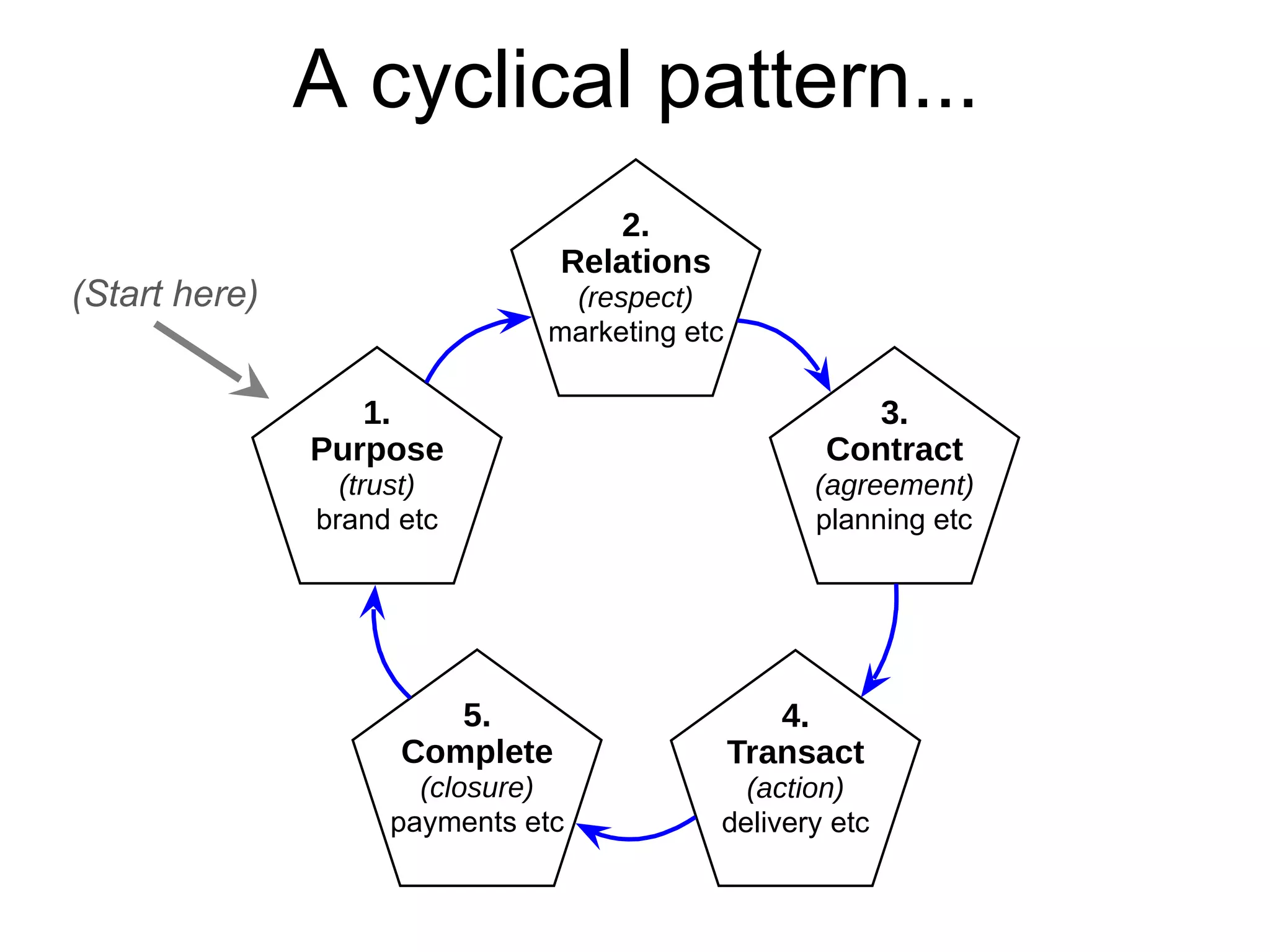 A cyclical pattern...
(Start here)
5.
Complete
(closure)
payments etc
1.
Purpose
(trust)
brand etc
2.
Relations
(respect)
marketing etc
3.
Contract
(agreement)
planning etc
4.
Transact
(action)
delivery etc
 