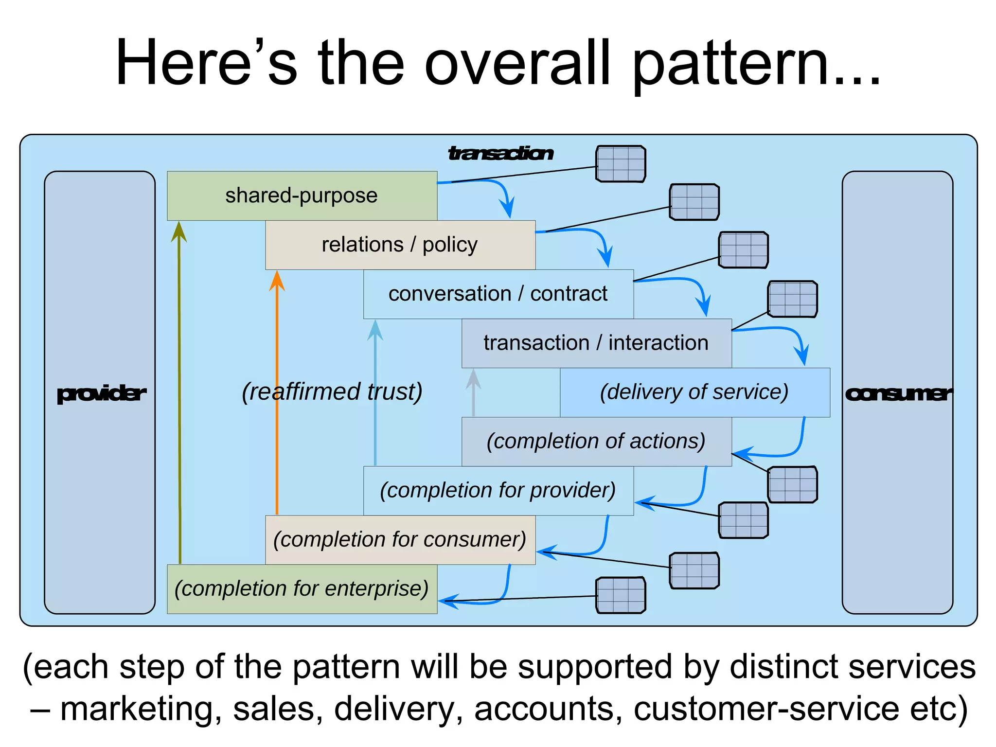 Here’s the overall pattern...
transaction
shared-purpose
relations / policy
conversation / contract
transaction / interaction
(delivery of service)
(completion of actions)
(completion for provider)
(completion for consumer)
(completion for enterprise)
(reaffirmed trust)provider consumer
(each step of the pattern will be supported by distinct services
– marketing, sales, delivery, accounts, customer-service etc)
 