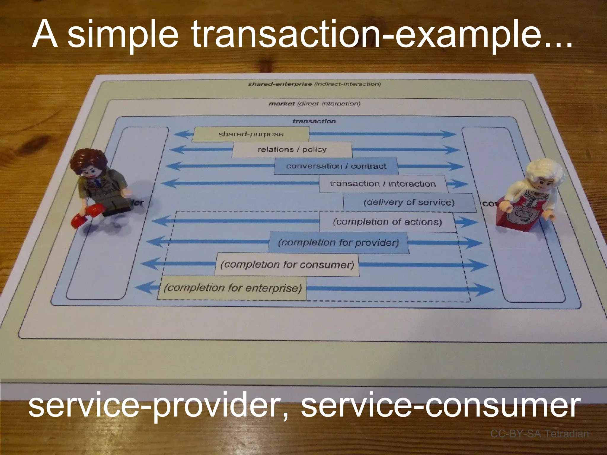 A simple transaction-example...
CC-BY-SA Tetradian
service-provider, service-consumer
 
