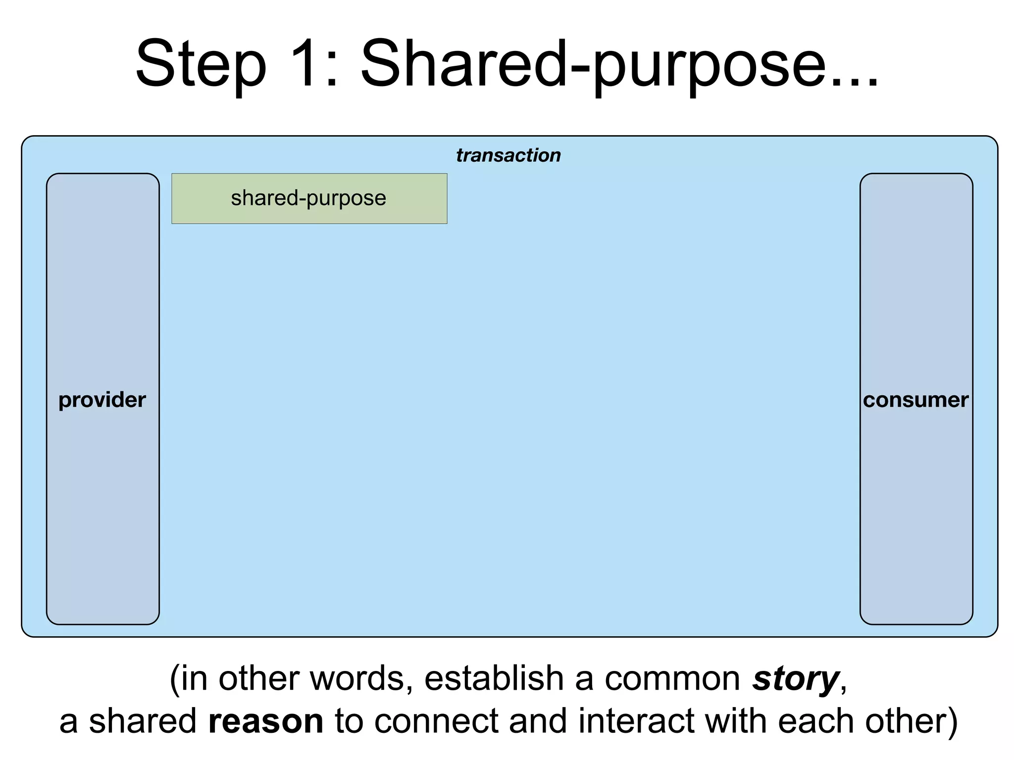 Step 1: Shared-purpose...
(in other words, establish a common story,
a shared reason to connect and interact with each other)
 