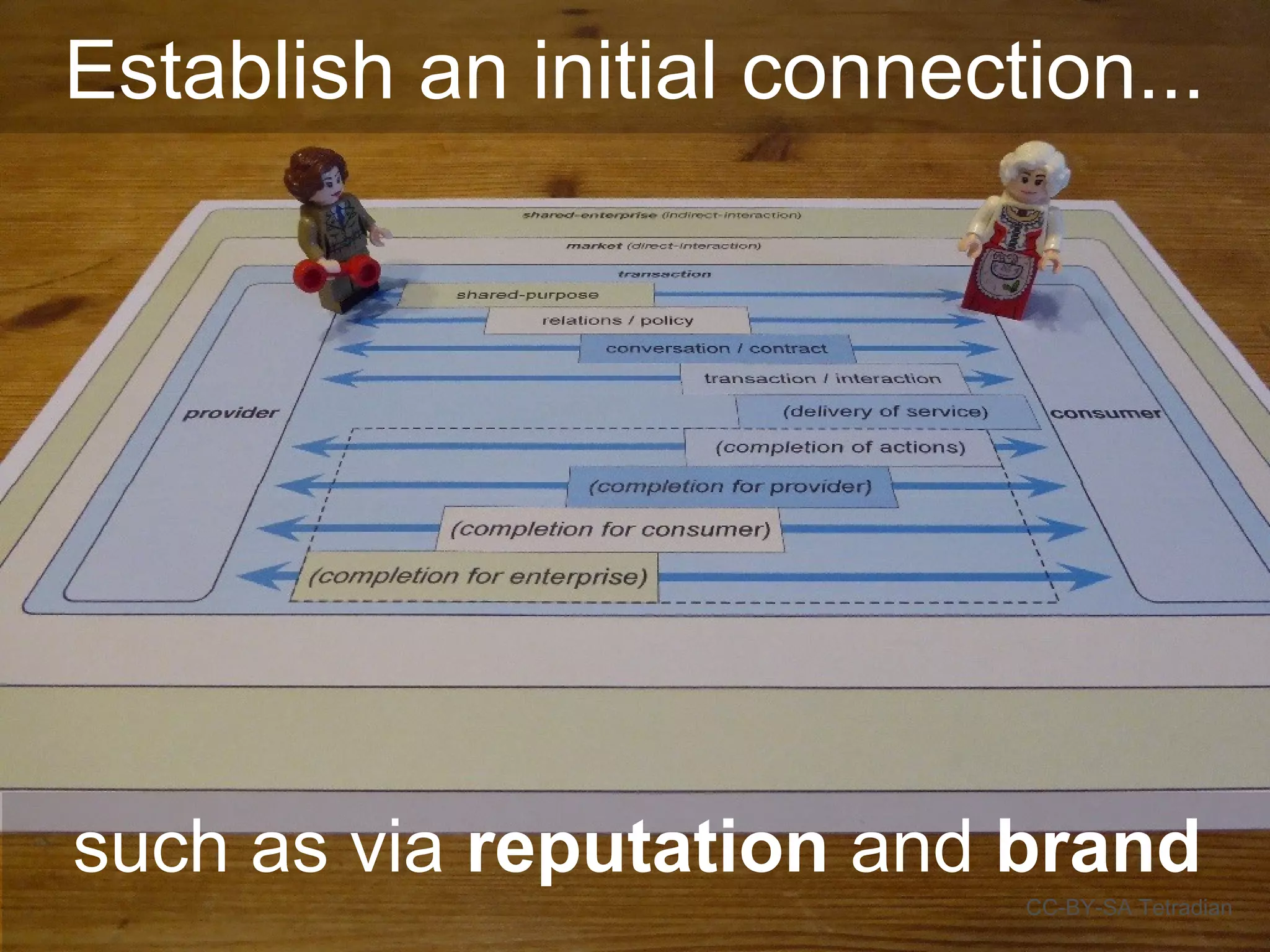 Establish an initial connection...
CC-BY-SA Tetradian
such as via reputation and brand
 