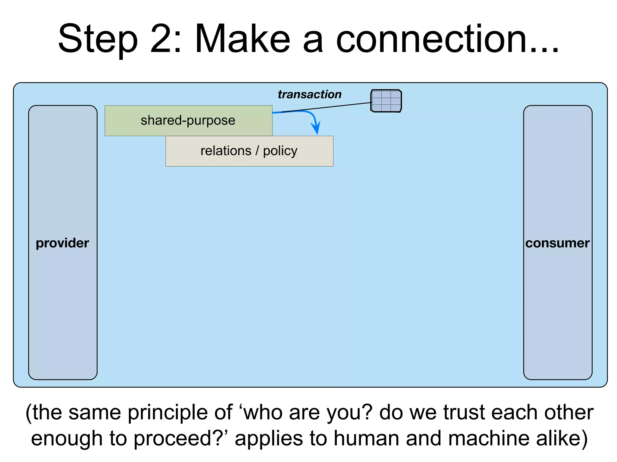Step 2: Make a connection...
(the same principle of ‘who are you? do we trust each other
enough to proceed?’ applies to human and machine alike)
 