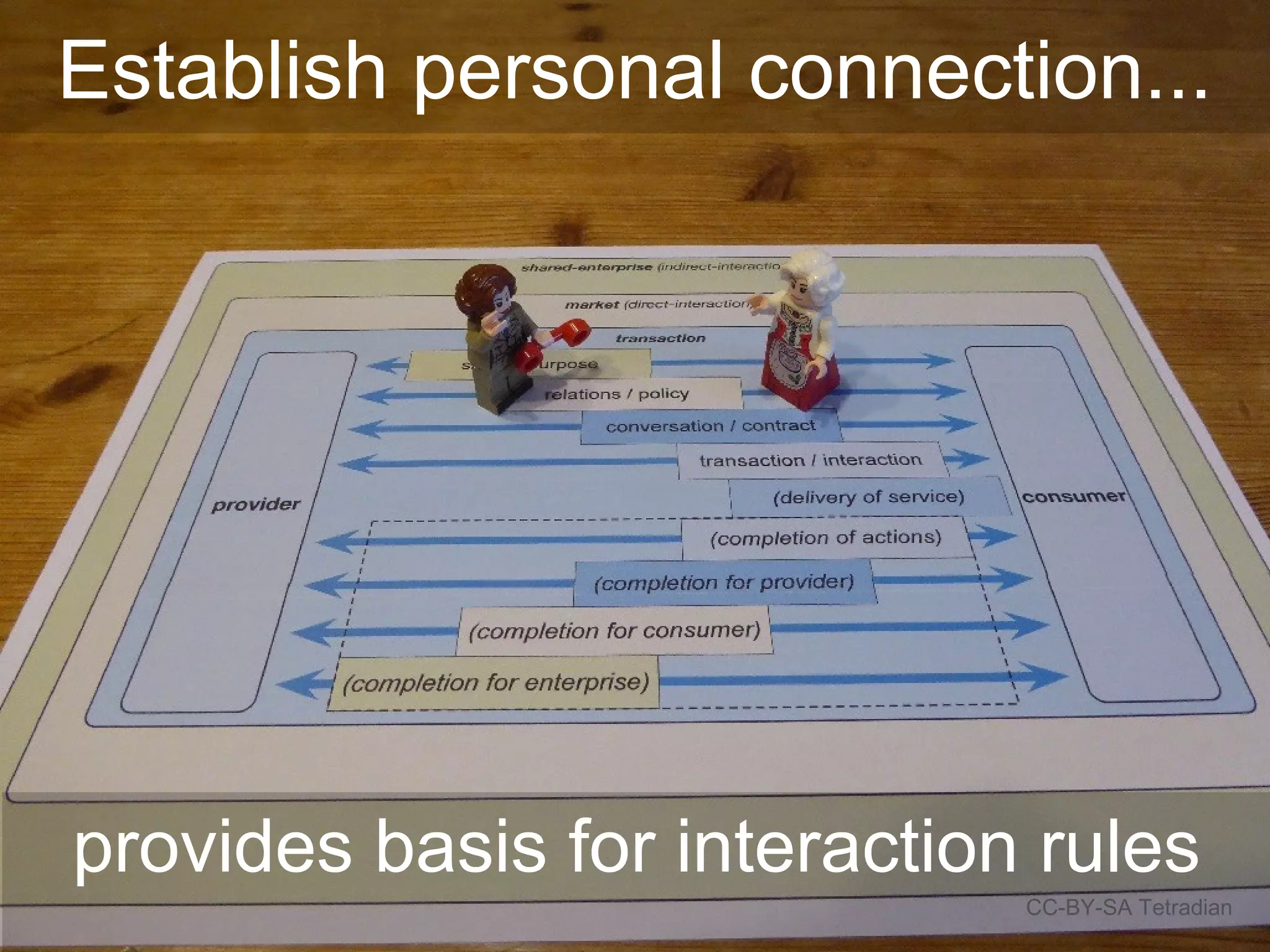 Establish personal connection...
CC-BY-SA Tetradian
provides basis for interaction rules
 