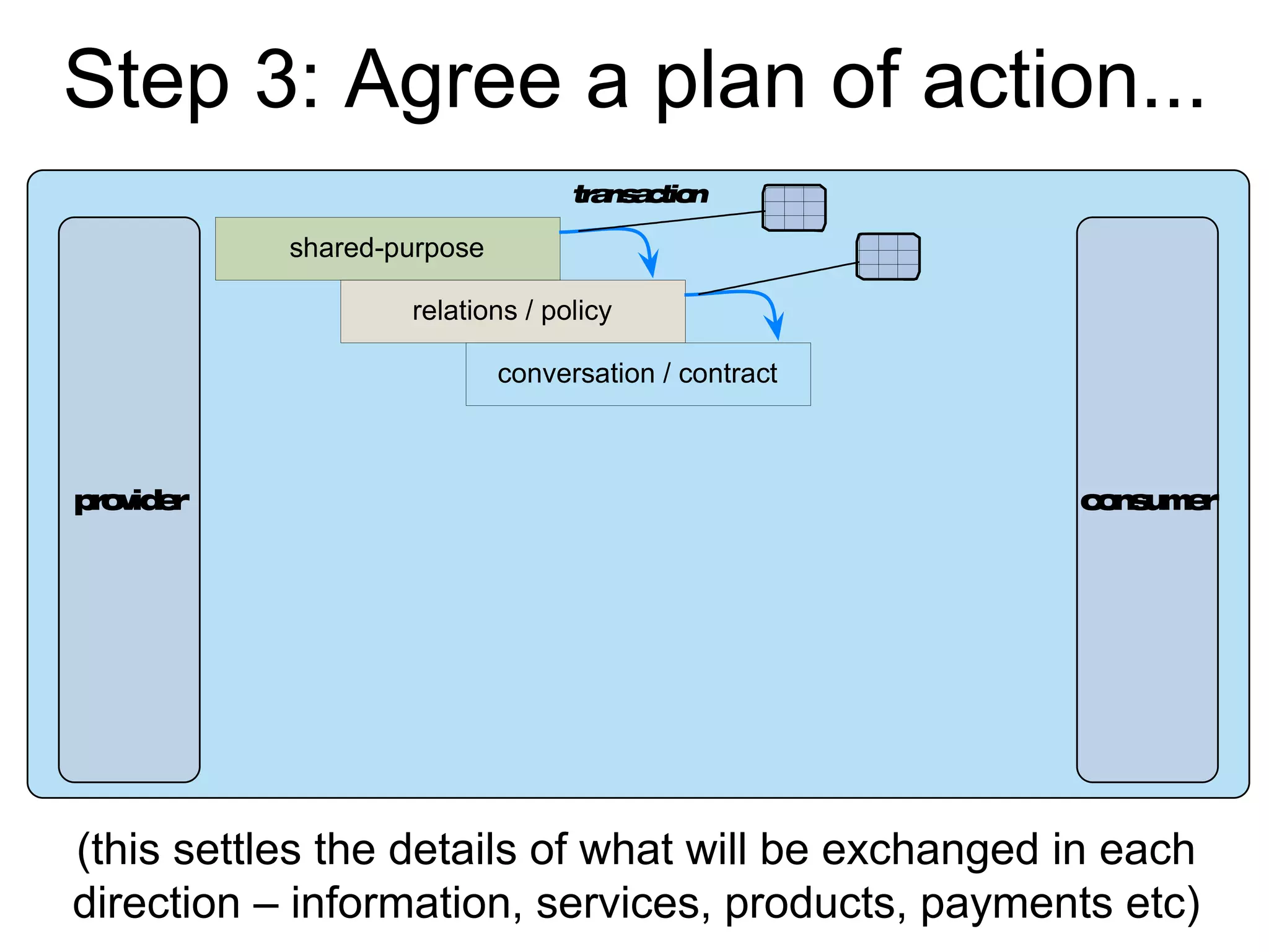 transaction
shared-purpose
relations / policy
conversation / contract
provider consumer
Step 3: Agree a plan of action...
(this settles the details of what will be exchanged in each
direction – information, services, products, payments etc)
 