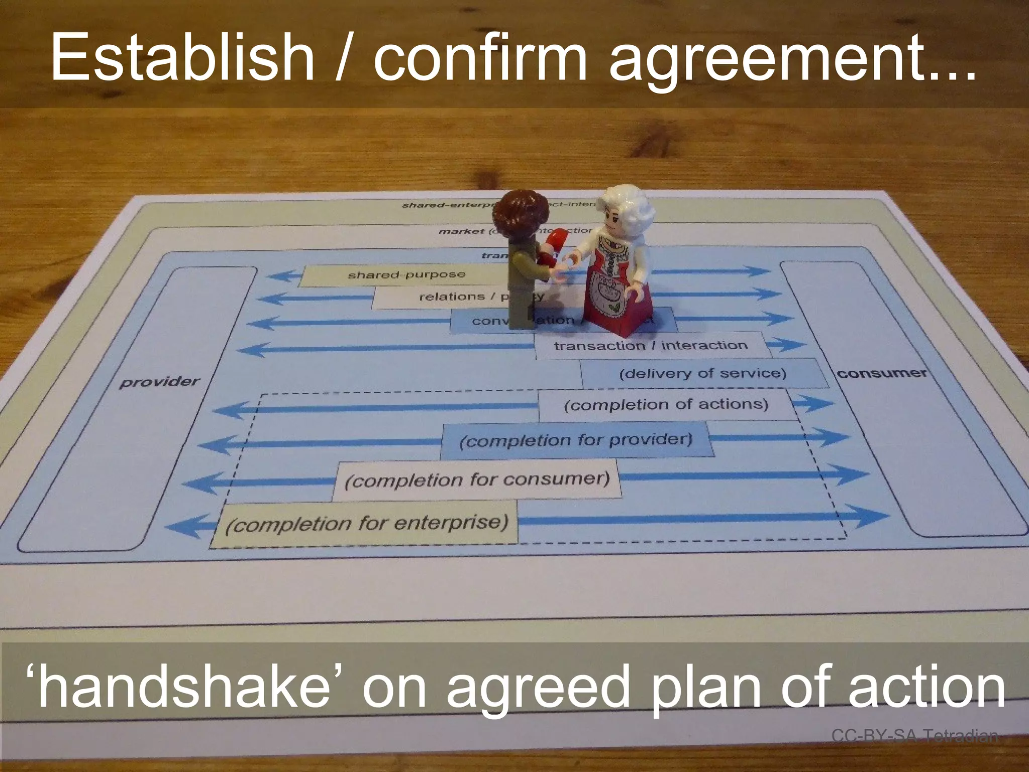 Establish / confirm agreement...
CC-BY-SA Tetradian
‘handshake’ on agreed plan of action
 