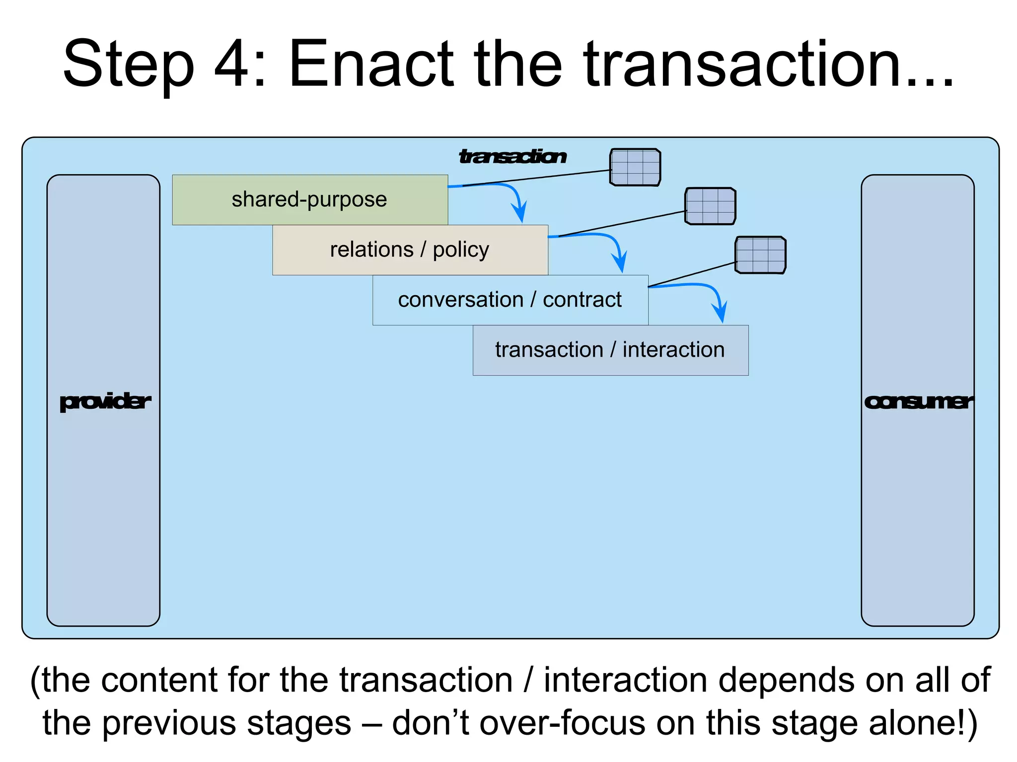 transaction
shared-purpose
relations / policy
conversation / contract
transaction / interaction
provider consumer
Step 4: Enact the transaction...
(the content for the transaction / interaction depends on all of
the previous stages – don’t over-focus on this stage alone!)
 