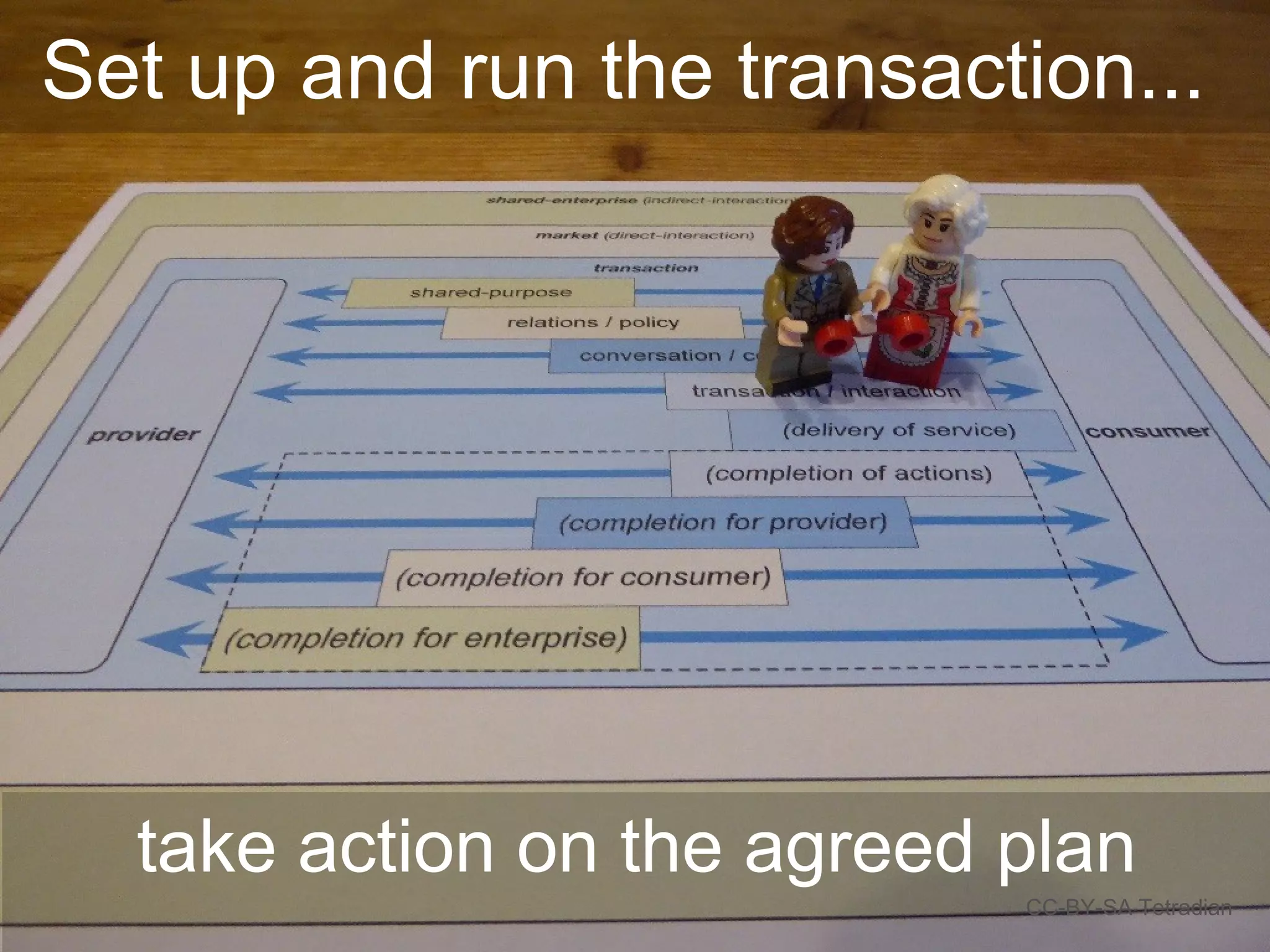 Set up and run the transaction...
CC-BY-SA Tetradian
take action on the agreed plan
 