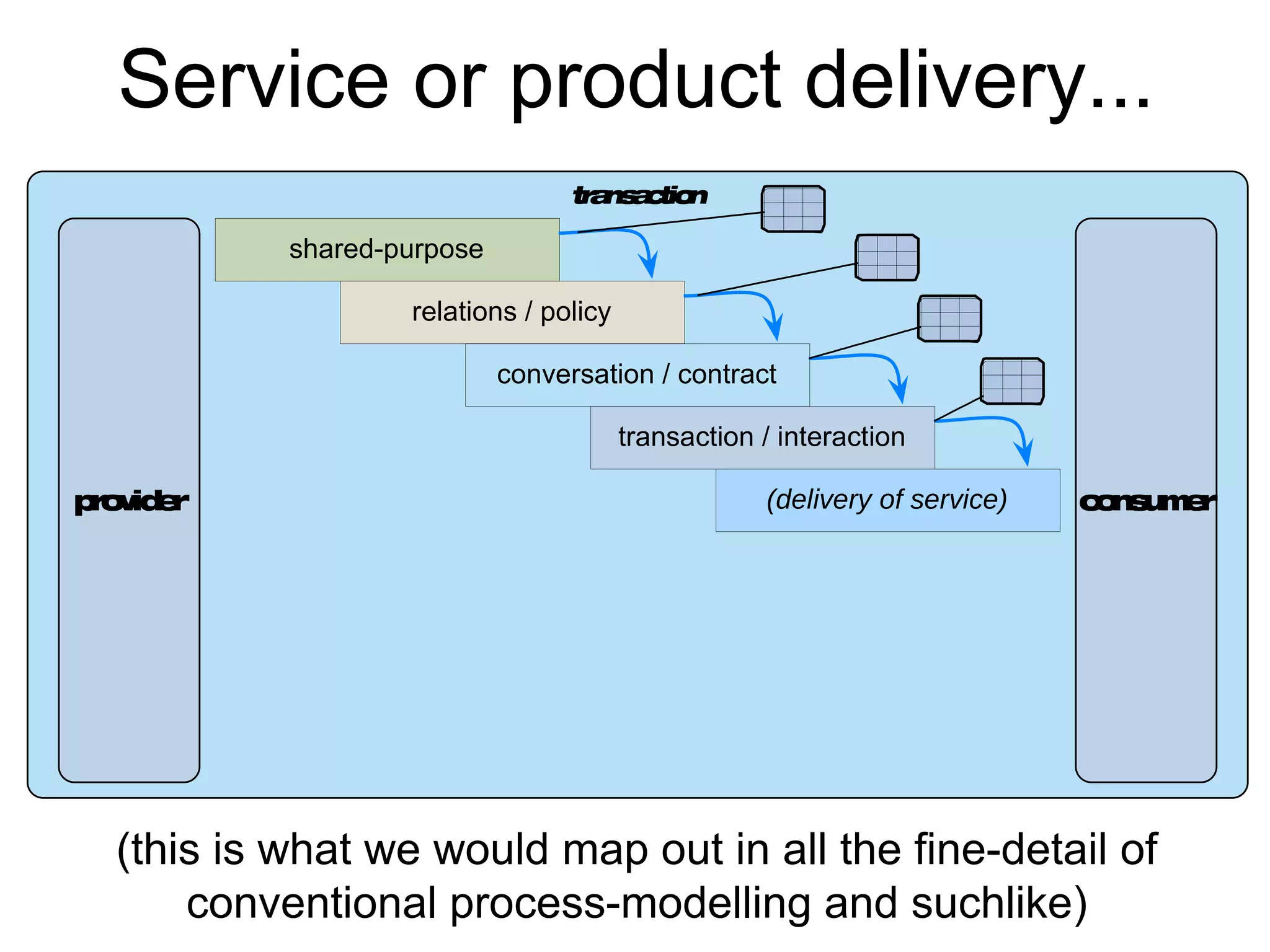transaction
shared-purpose
relations / policy
conversation / contract
transaction / interaction
(delivery of service)provider consumer
Service or product delivery...
(this is what we would map out in all the fine-detail of
conventional process-modelling and suchlike)
 