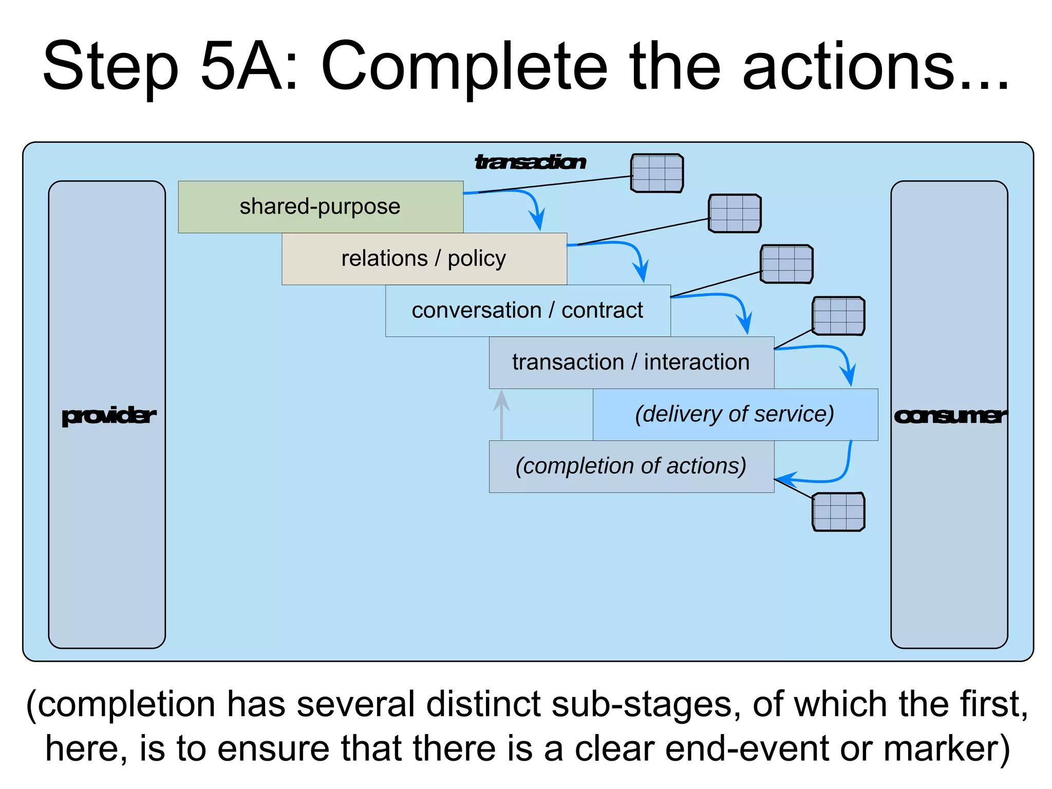 transaction
shared-purpose
relations / policy
conversation / contract
transaction / interaction
(delivery of service)
(completion of actions)
provider consumer
Step 5A: Complete the actions...
(completion has several distinct sub-stages, of which the first,
here, is to ensure that there is a clear end-event or marker)
 