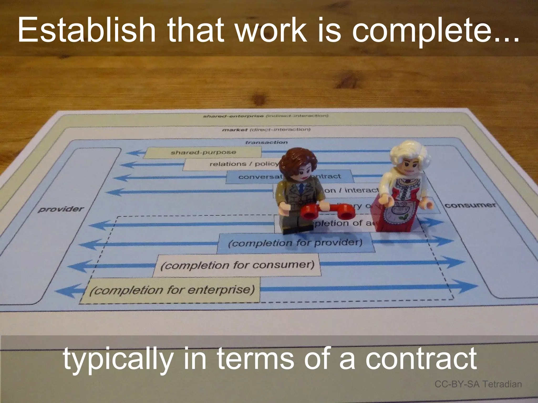 Establish that work is complete...
CC-BY-SA Tetradian
typically in terms of a contract
 