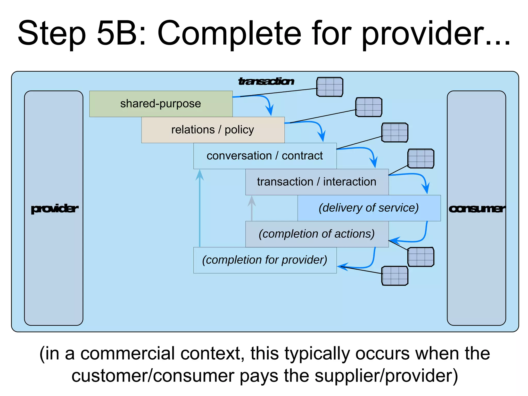 transaction
shared-purpose
relations / policy
conversation / contract
transaction / interaction
(delivery of service)
(completion of actions)
(completion for provider)
provider consumer
Step 5B: Complete for provider...
(in a commercial context, this typically occurs when the
customer/consumer pays the supplier/provider)
 