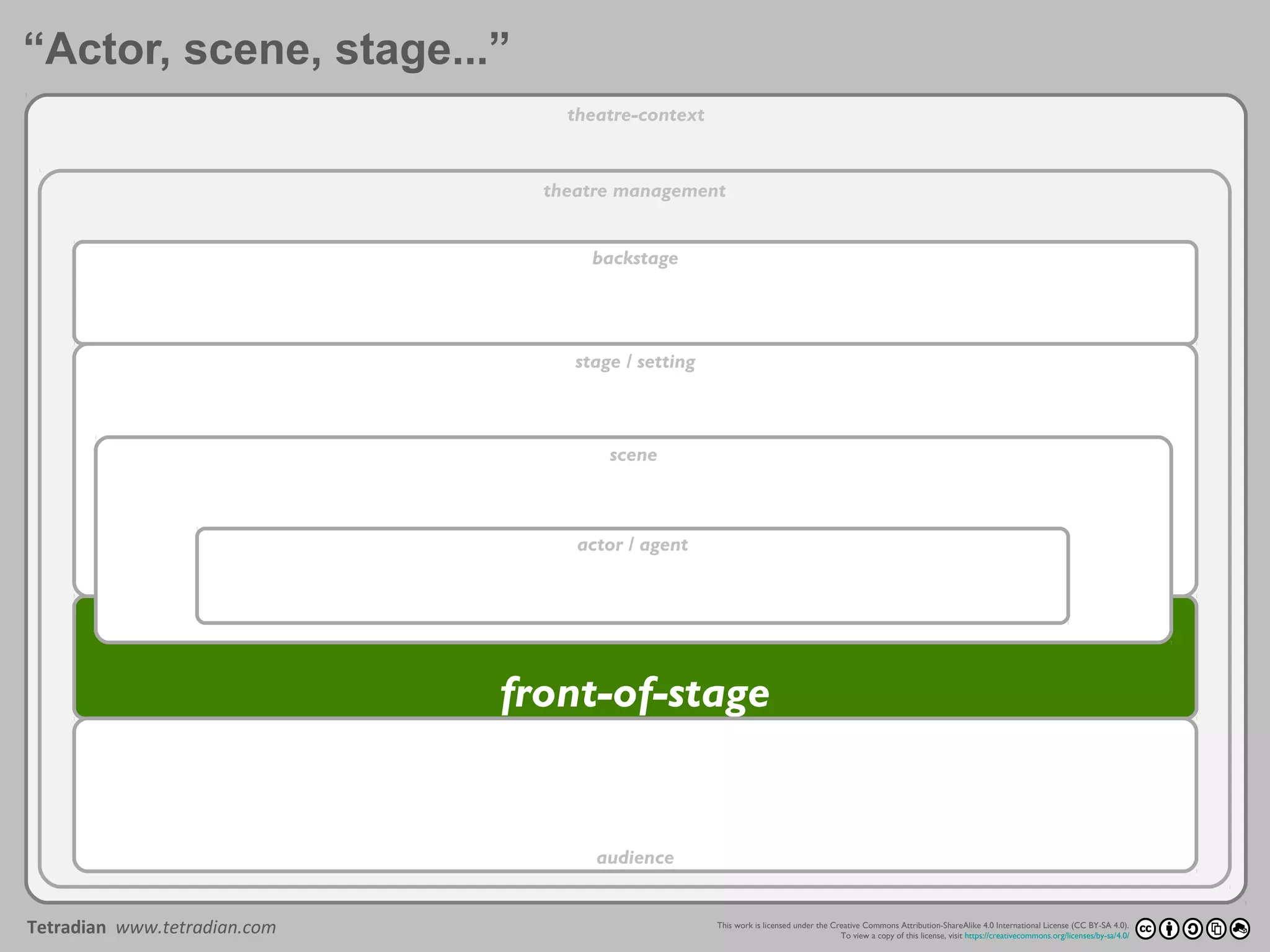 This work is licensed under the Creative Commons Attribution-ShareAlike 4.0 International License (CC BY-SA 4.0).
To view a copy of this license, visit https://creativecommons.org/licenses/by-sa/4.0/
Tetradian www.tetradian.com
Project By Date
Version
theatre-context
theatre management
stage / setting
front-of-stage
backstage
audience
scene
actor / agent
“Actor, scene, stage...”
 