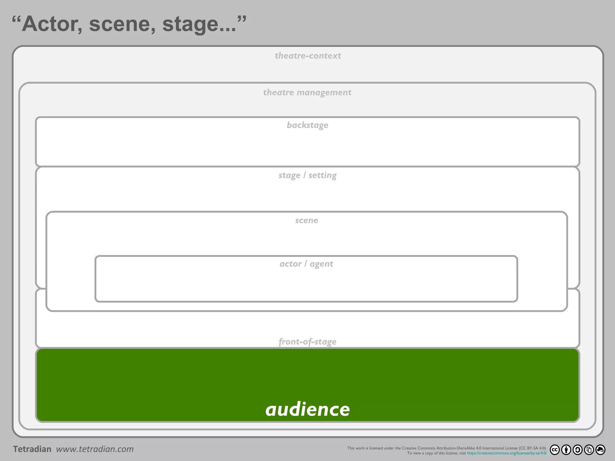 This work is licensed under the Creative Commons Attribution-ShareAlike 4.0 International License (CC BY-SA 4.0).
To view a copy of this license, visit https://creativecommons.org/licenses/by-sa/4.0/
Tetradian www.tetradian.com
Project By Date
Version
theatre-context
theatre management
stage / setting
front-of-stage
backstage
audience
scene
actor / agent
“Actor, scene, stage...”
 