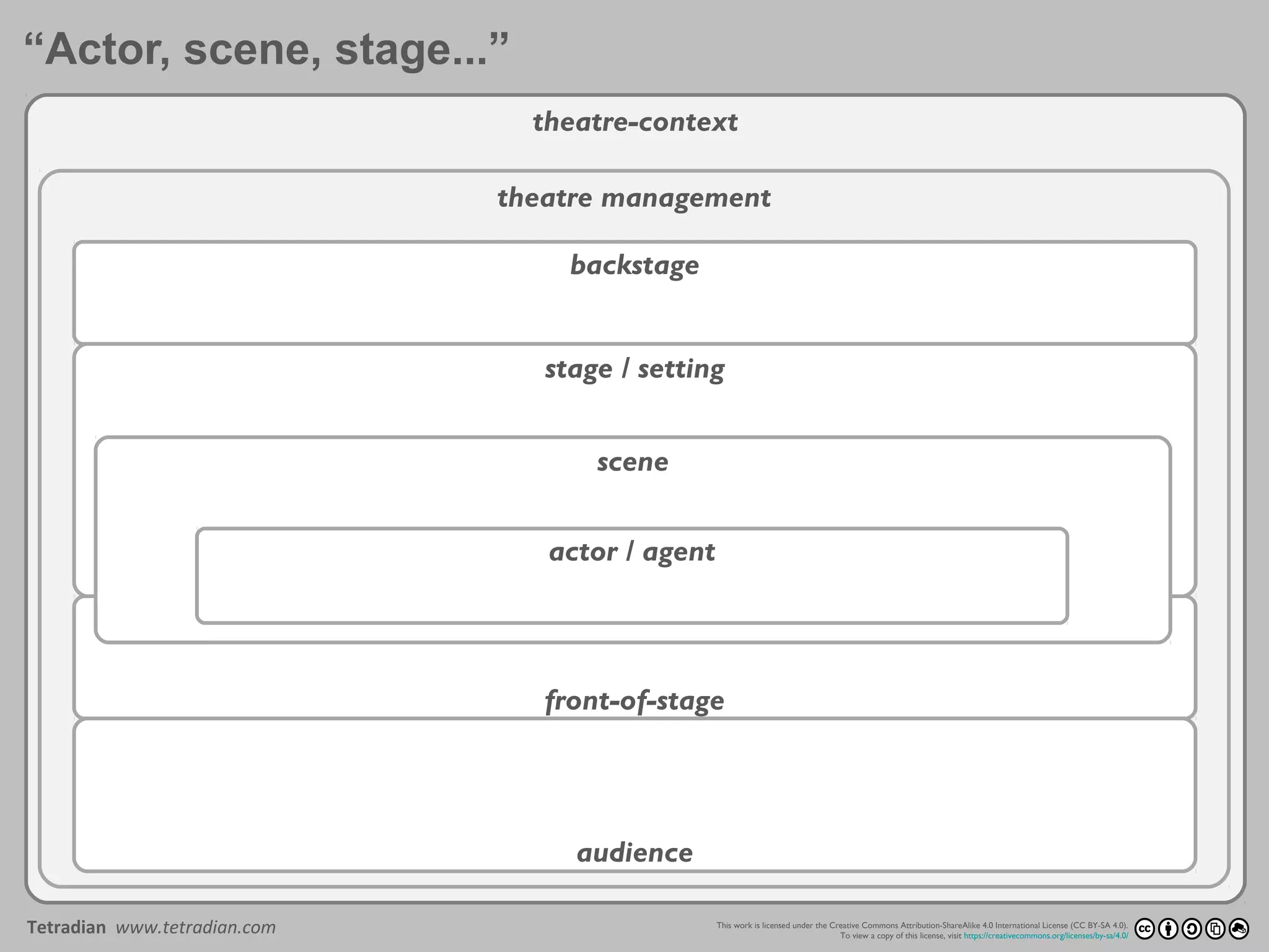 This work is licensed under the Creative Commons Attribution-ShareAlike 4.0 International License (CC BY-SA 4.0).
To view a copy of this license, visit https://creativecommons.org/licenses/by-sa/4.0/
Tetradian www.tetradian.com
Project By Date
Version
theatre-context
theatre management
stage / setting
front-of-stage
backstage
audience
scene
actor / agent
“Actor, scene, stage...”
 
