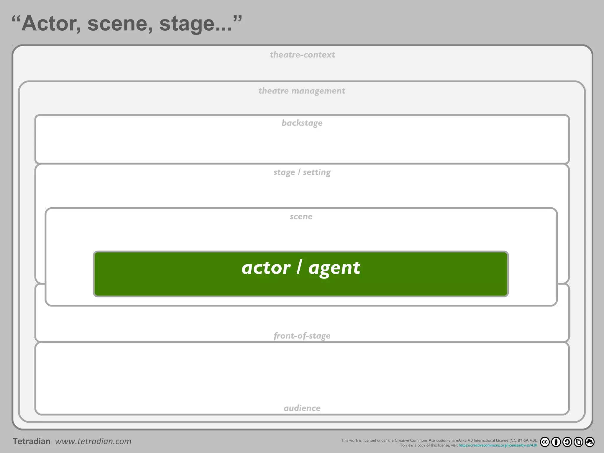 This work is licensed under the Creative Commons Attribution-ShareAlike 4.0 International License (CC BY-SA 4.0).
To view a copy of this license, visit https://creativecommons.org/licenses/by-sa/4.0/
Tetradian www.tetradian.com
Project By Date
Version
theatre-context
theatre management
stage / setting
front-of-stage
backstage
audience
scene
actor / agent
“Actor, scene, stage...”
 