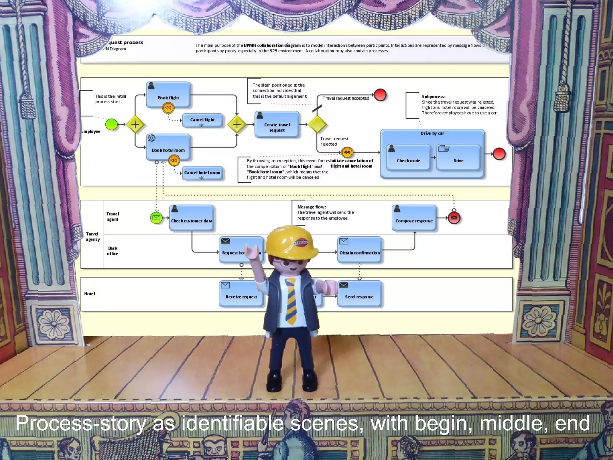 Scenes in the story
Process-story as identifiable scenes, with begin, middle, end
 