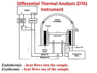 Differential Thermal Analysis (DTA)
Instrument
Endothermic - heat flows into the sample.
Exothermic - heat flows out of the sample.
 