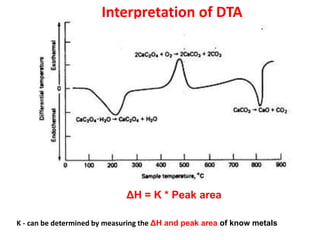 Interpretation of DTA
ΔH = K * Peak area
K - can be determined by measuring the ΔH and peak area of know metals
 