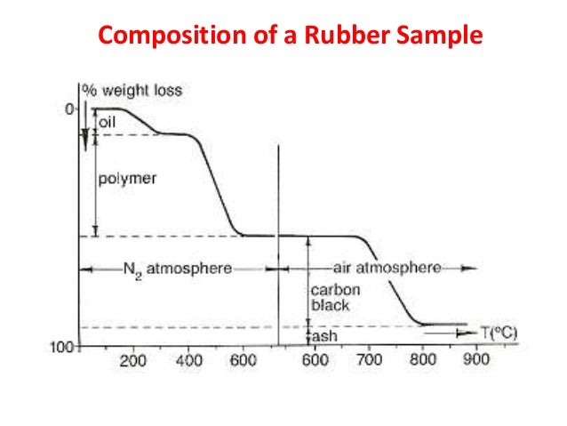 Composition of a Rubber Sample
