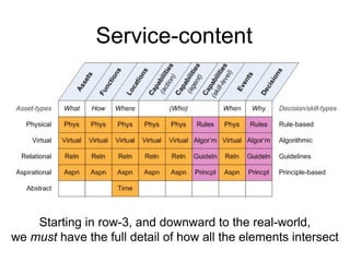 Service-content 
Starting in row-3, and downward to the real-world, 
we must have the full detail of how all the elements intersect 
 