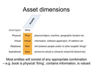 Asset dimensions 
Assets 
Asset-types What 
Phys 
Virtual 
Reln 
Aspn 
physical object, machine, geographic location etc 
information, software-application, IP-address etc 
link between people and/or to other tangible 'things' 
person-to-virtual or virtual-to virtual link (brand etc) 
Physical 
Virtual 
Relational 
Aspirational 
Most entities will consist of any appropriate combination 
– e.g. book is physical ‘thing’, contains information, is valued 
 