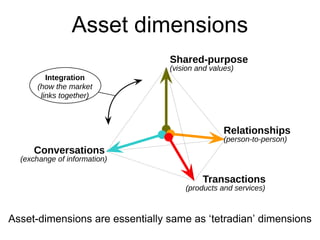 Asset dimensions 
Shared-purpose 
(vision and values) 
Relationships 
(person-to-person) 
Transactions 
(products and services) 
Integration 
(how the market 
links together) 
Conversations 
(exchange of information) 
Asset-dimensions are essentially same as ‘tetradian’ dimensions 
 