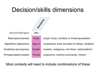 Decision/skills dimensions 
Decisions 
simple, linear, true/false or limited-quantitative 
complicated, linear but allow for delays, feedback 
complex, ambiguous, non-linear, 'wild-problems' 
uniqueness, extreme-uncertainty, 'chaotic' 
Decision/skill-types Why 
Rules 
Algor’m 
Guideln 
Princpl 
Rule-based (trainee) 
Algorithmic (apprentice) 
Guidelines (journeyman) 
Principle-based (master) 
Most contexts will need to include combinations of these 
 
