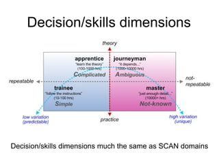 Decision/skills dimensions 
Decision/skills dimensions much the same as SCAN domains 
 