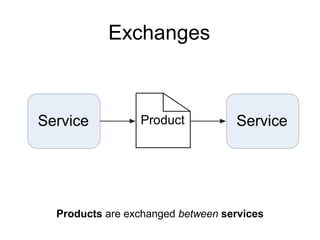 Exchanges 
Service Product Service 
Products are exchanged between services 
 