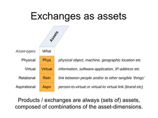 Exchanges as assets 
Assets 
Asset-types What 
Phys 
Virtual 
Reln 
Aspn 
physical object, machine, geographic location etc 
information, software-application, IP-address etc 
link between people and/or to other tangible 'things' 
person-to-virtual or virtual-to virtual link (brand etc) 
Physical 
Virtual 
Relational 
Aspirational 
Products / exchanges are always (sets of) assets, 
composed of combinations of the asset-dimensions. 
 