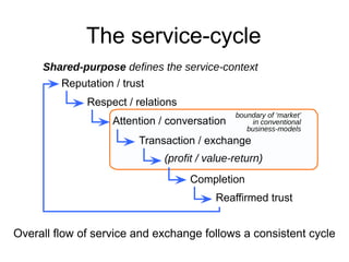 The service-cycle 
Shared-purpose defines the service-context 
boundary of ‘market’ 
in conventional 
business-models 
Reputation / trust 
Respect / relations 
Attention / conversation 
Transaction / exchange 
(profit / value-return) 
Completion 
Reaffirmed trust 
Overall flow of service and exchange follows a consistent cycle 
 