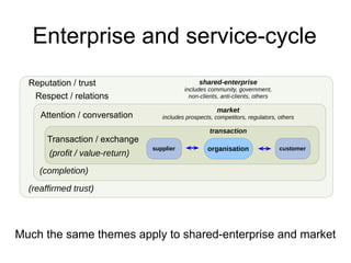 Enterprise and service-cycle 
shared-enterprise 
includes community, government, 
non-clients, anti-clients, others 
market 
includes prospects, competitors, regulators, others 
transaction 
supplier organisation customer 
Reputation / trust 
Respect / relations 
Attention / conversation 
Transaction / exchange 
(profit / value-return) 
(completion) 
(reaffirmed trust) 
Much the same themes apply to shared-enterprise and market 
 