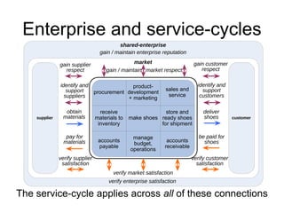 Enterprise and service-cycles 
shared-enterprise 
gain / maintain enterprise reputation 
market 
gain / maintain market respect 
procurement 
product-development 
+ marketing 
receive 
materials to 
inventory 
make shoes 
sales and 
service 
store and 
ready shoes 
for shipment 
gain supplier 
respect 
gain customer 
respect 
supplier customer 
accounts 
payable 
manage 
budget, 
operations 
accounts 
receivable 
identify and 
support 
suppliers 
obtain 
materials 
pay for 
materials 
identify and 
support 
customers 
deliver 
shoes 
be paid for 
shoes 
verify supplier 
satisfaction 
verify customer 
satisfaction 
verify market satisfaction 
verify enterprise satisfaction 
The service-cycle applies across all of these connections 
 