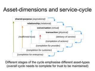 Asset-dimensions and service-cycle 
shared-purpose (aspirational) 
relationship (relational) 
conversation (virtual) 
transaction (physical) 
(delivery of service) 
(completion of actions) 
(completion for provider) 
(reaffirmed trust) 
(completion for customer) 
(completion for enterprise) 
Different stages of the cycle emphasise different asset-types 
(overall cycle needs to complete for trust to be maintained) 
 