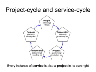 Project-cycle and service-cycle 
Purpose 
(forming) 
strategy etc 
People 
(storming) 
HR etc 
Performance 
(adjourning) 
reporting etc 
Preparation 
(norming) 
scheduling etc 
Process 
(performing) 
production etc 
Every instance of service is also a project in its own right 
 