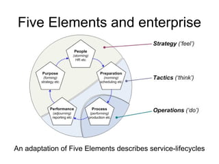 Five Elements and enterprise 
An adaptation of Five Elements describes service-lifecycles 
 