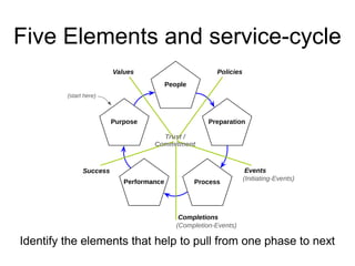 Five Elements and service-cycle 
Values Policies 
Purpose 
Commitment 
Performance 
People 
Preparation 
Process 
Events 
Trust / 
Completions 
(start here) 
Success 
(Initiating-Events) 
(Completion-Events) 
Identify the elements that help to pull from one phase to next 
 