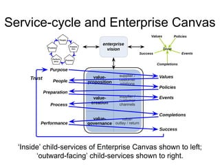 Service-cycle and Enterprise Canvas 
enterprise 
vision Trust 
value-proposition 
value-creation 
supplier / 
customer 
relations 
supplier / 
customer 
channels 
value-governance 
value-outlay 
/ return 
Purpose 
People 
Perform 
ance 
Process 
Purpose 
People 
Preparation 
Process 
Trust 
Performance 
Values 
Policies 
Completions 
Values 
Policies 
Events 
Events 
Completions 
Success 
Success 
Prepara 
tion 
‘Inside’ child-services of Enterprise Canvas shown to left; 
‘outward-facing’ child-services shown to right. 
 