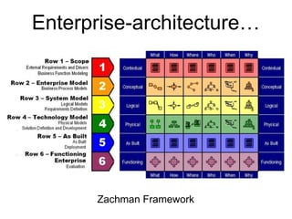 Enterprise-architecture… 
Zachman Framework 
 