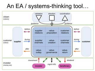 An EA / systems-thinking tool… 
citizen 
(values) 
customer 
(value) 
investor 
(money etc) 
validation direction coordination 
guidance guidance 
before before 
supplier 
relations 
value-proposition 
during during 
supplier 
channels 
customer 
relations 
value-creation 
customer 
supplier customer 
channels 
after after 
value-outlay 
value-governance 
value-return 
investment dividend 
mgmt-info 
investor beneficiary 
 