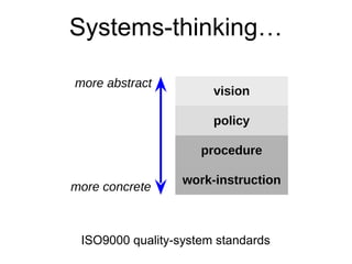 Systems-thinking… 
vision 
policy 
procedure 
work-instruction 
more abstract 
more concrete 
ISO9000 quality-system standards 
 